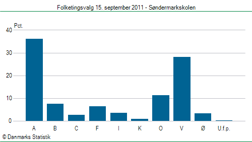 Folketingsvalg torsdag 15. september 2011