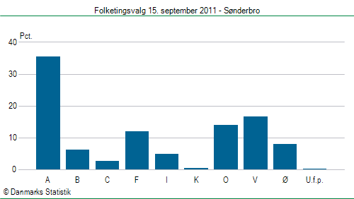 Folketingsvalg torsdag 15. september 2011