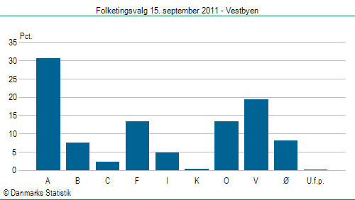 Folketingsvalg torsdag 15. september 2011