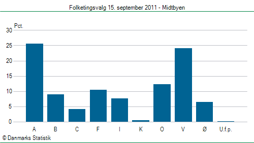 Folketingsvalg torsdag 15. september 2011