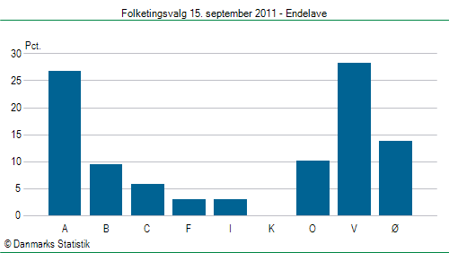 Folketingsvalg torsdag 15. september 2011