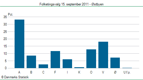 Folketingsvalg torsdag 15. september 2011