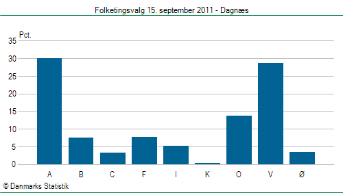 Folketingsvalg torsdag 15. september 2011