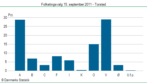 Folketingsvalg torsdag 15. september 2011