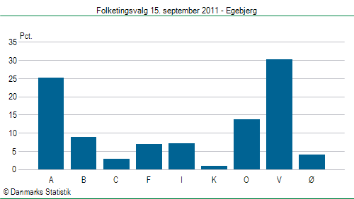 Folketingsvalg torsdag 15. september 2011