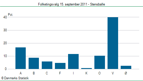 Folketingsvalg torsdag 15. september 2011