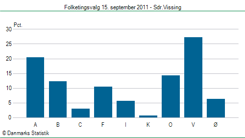 Folketingsvalg torsdag 15. september 2011