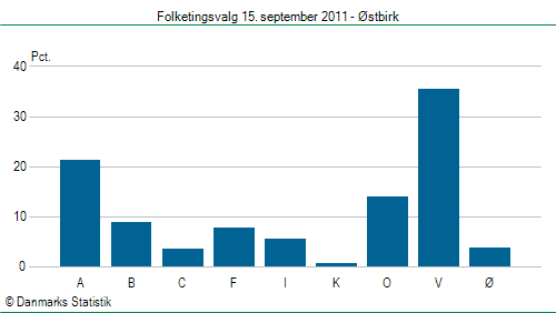 Folketingsvalg torsdag 15. september 2011