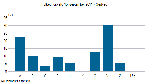 Folketingsvalg torsdag 15. september 2011