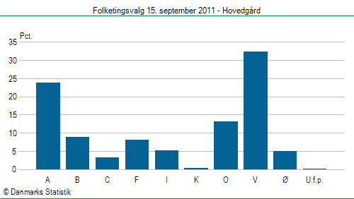 Folketingsvalg torsdag 15. september 2011