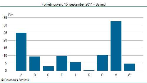 Folketingsvalg torsdag 15. september 2011