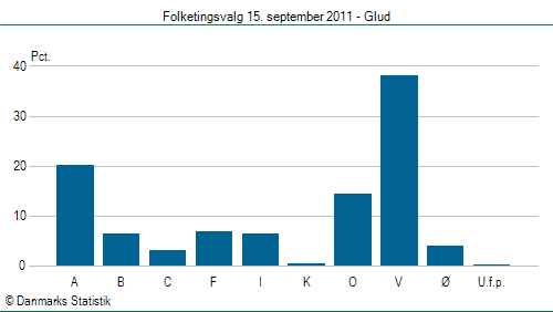 Folketingsvalg torsdag 15. september 2011