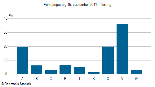 Folketingsvalg torsdag 15. september 2011