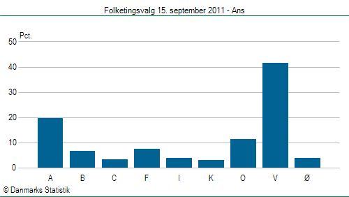 Folketingsvalg torsdag 15. september 2011