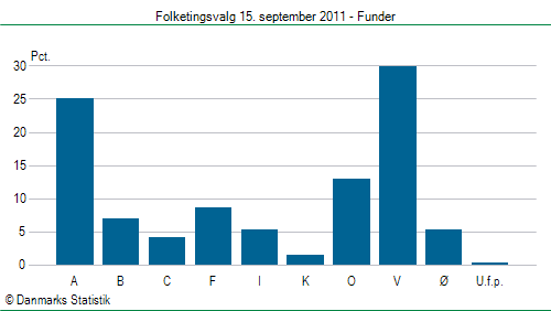 Folketingsvalg torsdag 15. september 2011