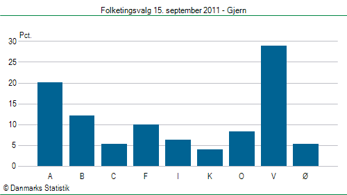 Folketingsvalg torsdag 15. september 2011