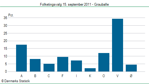 Folketingsvalg torsdag 15. september 2011