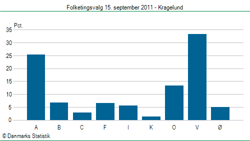 Folketingsvalg torsdag 15. september 2011