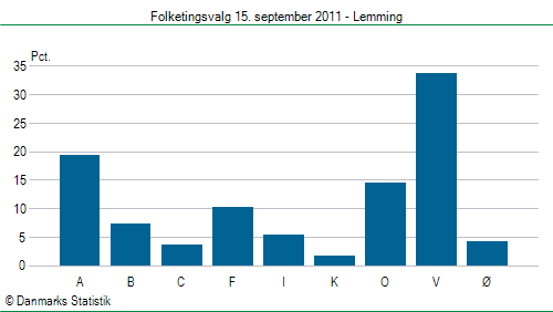 Folketingsvalg torsdag 15. september 2011