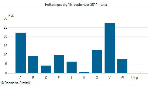 Folketingsvalg torsdag 15. september 2011