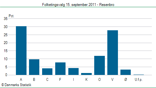 Folketingsvalg torsdag 15. september 2011