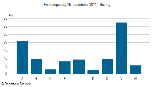 Folketingsvalg torsdag 15. september 2011