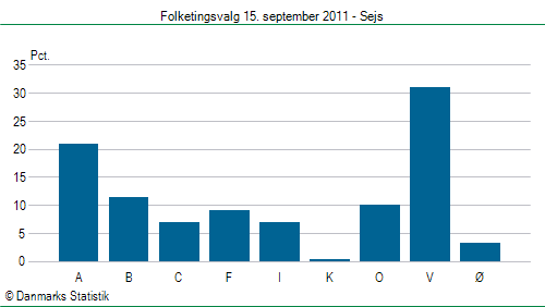 Folketingsvalg torsdag 15. september 2011