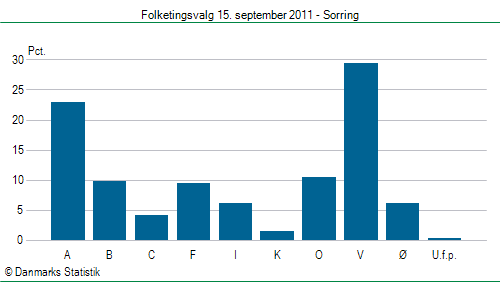 Folketingsvalg torsdag 15. september 2011