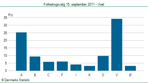 Folketingsvalg torsdag 15. september 2011