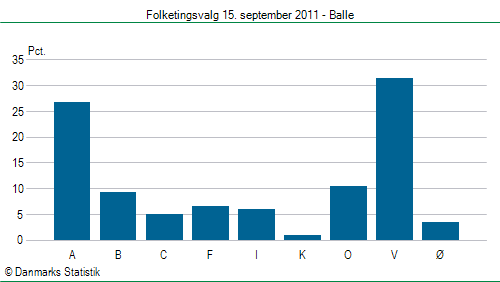 Folketingsvalg torsdag 15. september 2011