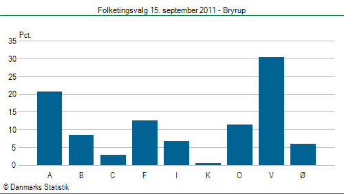 Folketingsvalg torsdag 15. september 2011