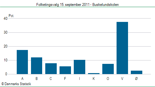 Folketingsvalg torsdag 15. september 2011