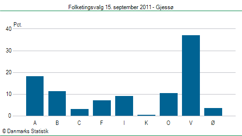 Folketingsvalg torsdag 15. september 2011