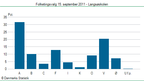 Folketingsvalg torsdag 15. september 2011