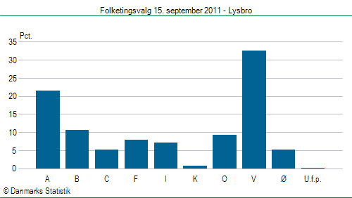 Folketingsvalg torsdag 15. september 2011