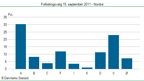 Folketingsvalg torsdag 15. september 2011