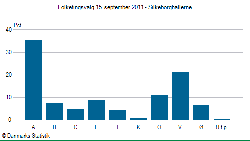 Folketingsvalg torsdag 15. september 2011