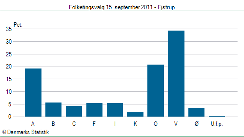 Folketingsvalg torsdag 15. september 2011