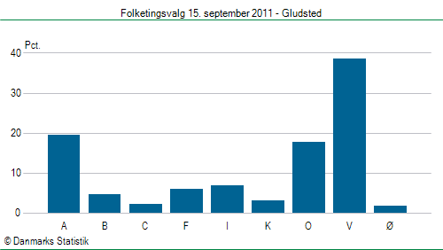 Folketingsvalg torsdag 15. september 2011