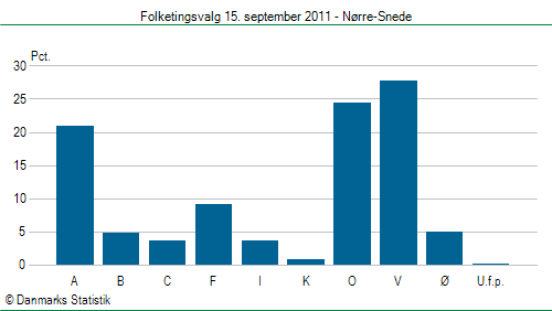 Folketingsvalg torsdag 15. september 2011