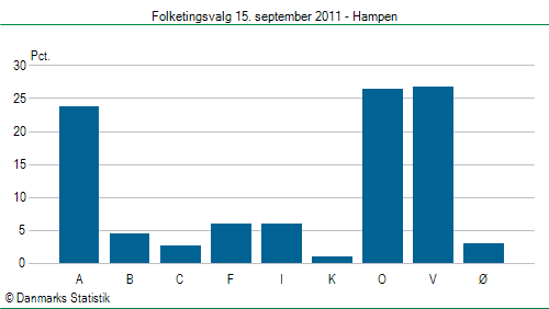 Folketingsvalg torsdag 15. september 2011