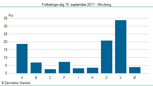 Folketingsvalg torsdag 15. september 2011