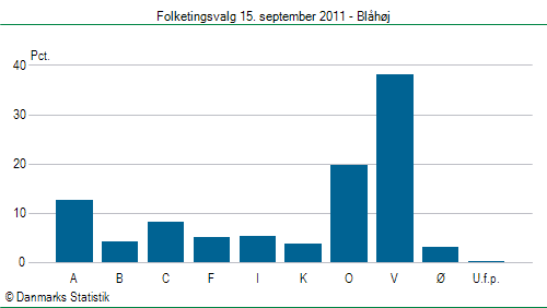 Folketingsvalg torsdag 15. september 2011