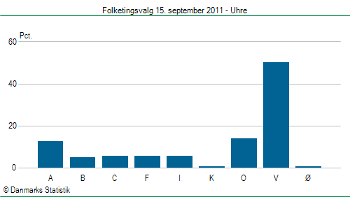 Folketingsvalg torsdag 15. september 2011