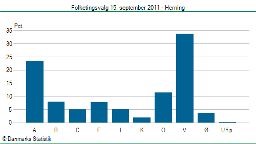 Folketingsvalg torsdag 15. september 2011