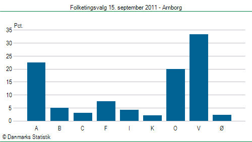 Folketingsvalg torsdag 15. september 2011