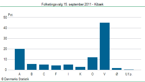 Folketingsvalg torsdag 15. september 2011