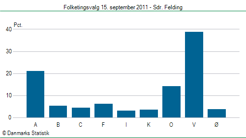 Folketingsvalg torsdag 15. september 2011