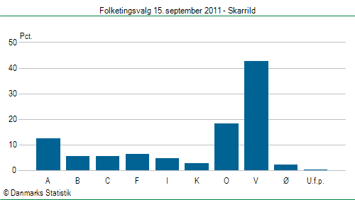 Folketingsvalg torsdag 15. september 2011