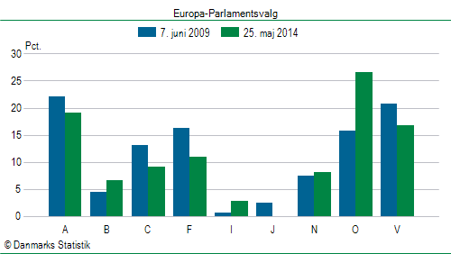 Europa-Parlamentsvalg søndag  25. maj 2014